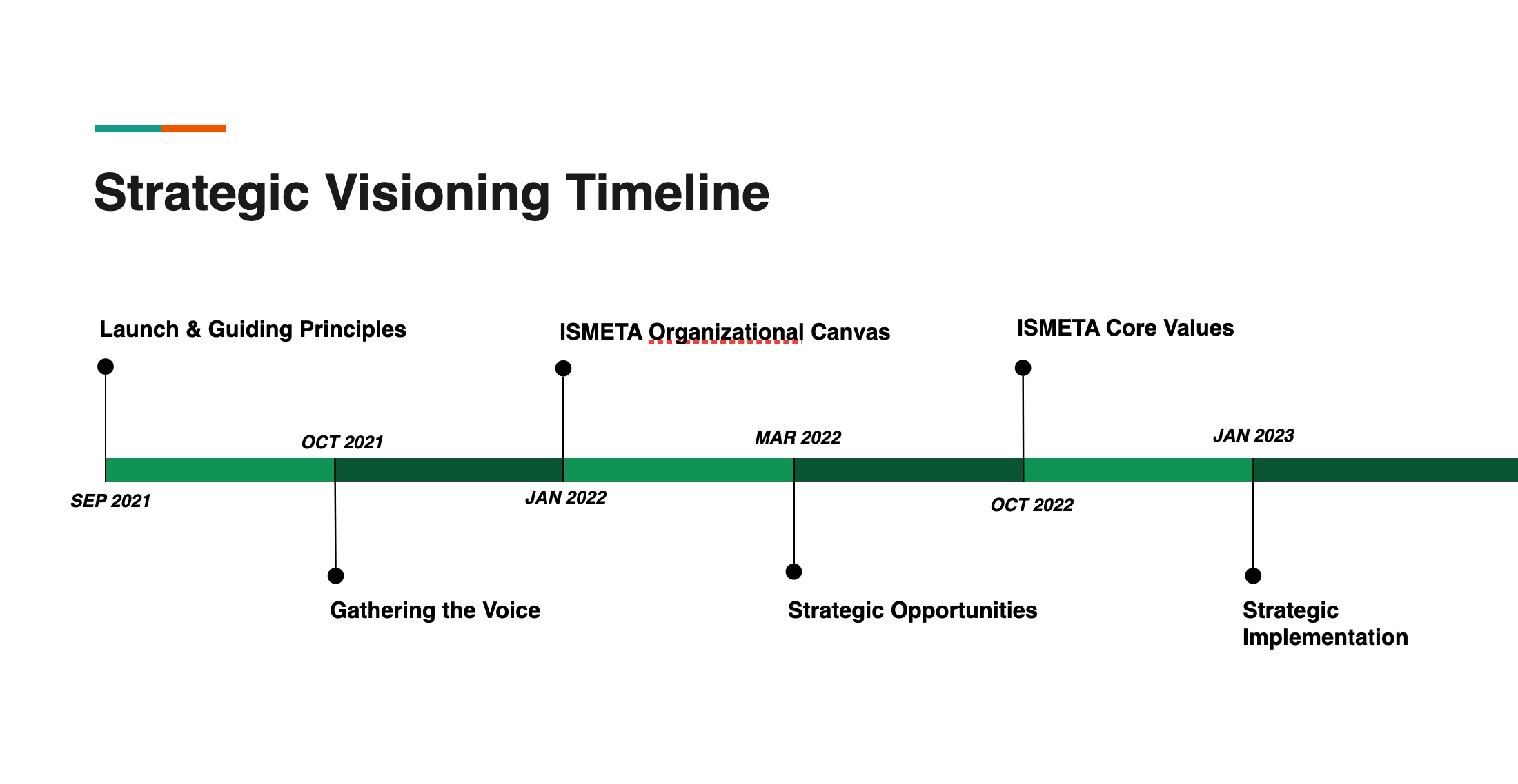 ISMETA strategic visioning timeline