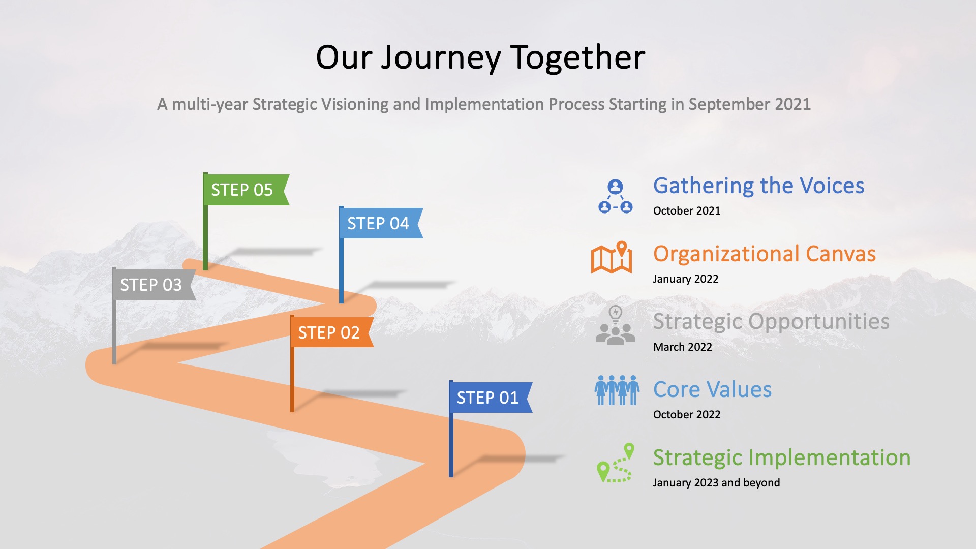 ISMETA Strategic Visioning & Implementation Timeline